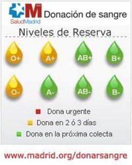 Niveles De Sangre En La Comunidad De Madrid
