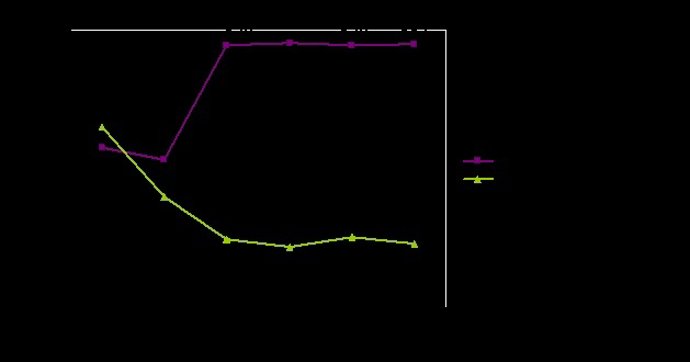 Gráfico Empleo En El Sector De Hostelería De Madrid