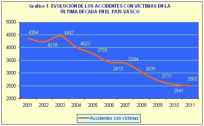 GRÁFICA DE ACCIDENTES EN PAÍS VASCO