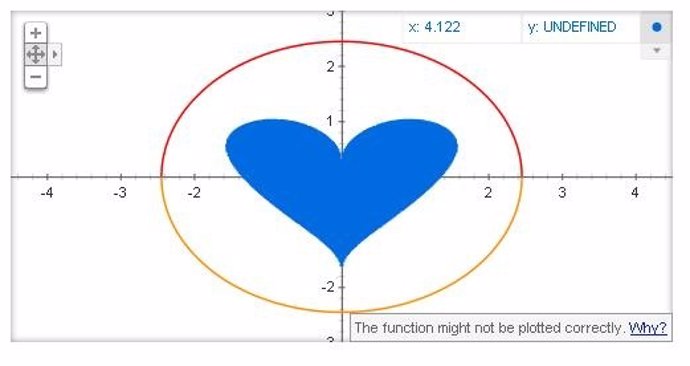 Representación Gráfica De Una Fórmula En Google 