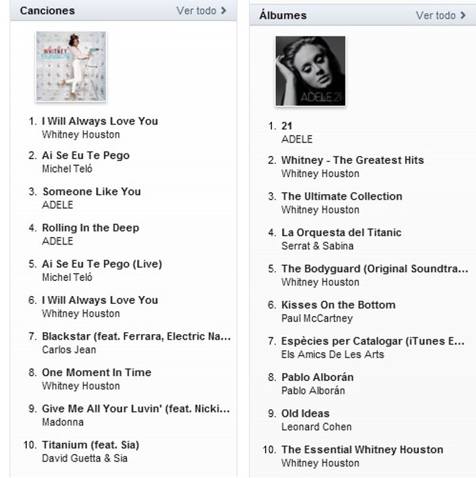 Canciones Más Descargadas De Itunes
