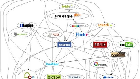 Mapa De Redes Sociales