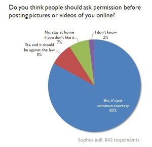 Encuesta Sobre Permiso En Fotos De Facebook Desde Naked Security 