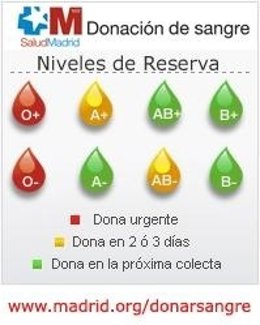 Niveles De Sangre En La Comunidad De Madrid A 17 De Febrero