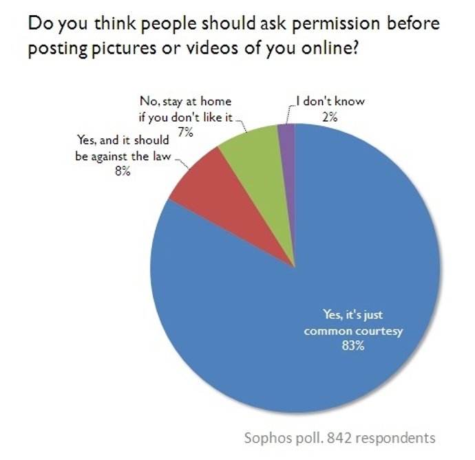 Encuesta Sobre Permiso En Fotos De Facebook Desde Naked Security 