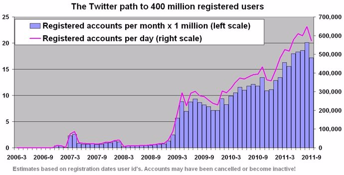 Gráfico Twitter