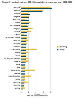 Tasa De Homicidios En Europa