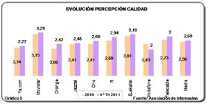 Evolución Calidad