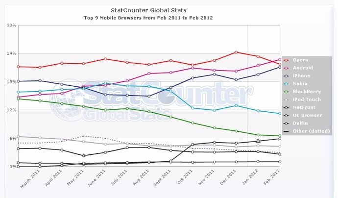 Gráfico Navegadores Móviles