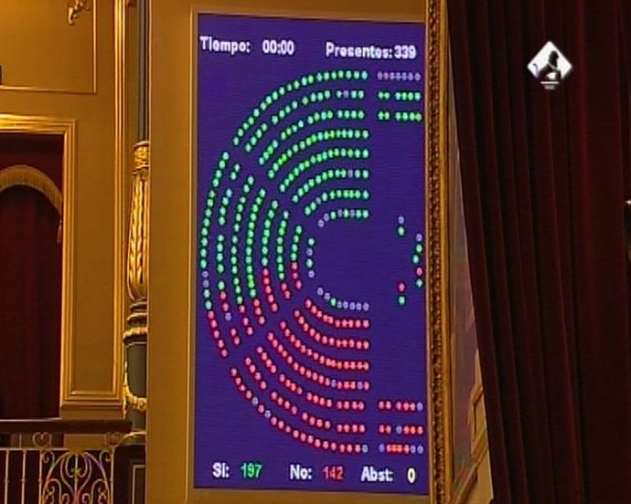 El Congreso convalida la reforma laboral 