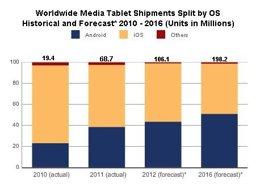 Estudio Tablets