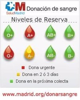 Reservas De Sangre