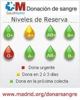 Niveles De Sangre De La Comunnidad De Madrid A 26 De Marzo