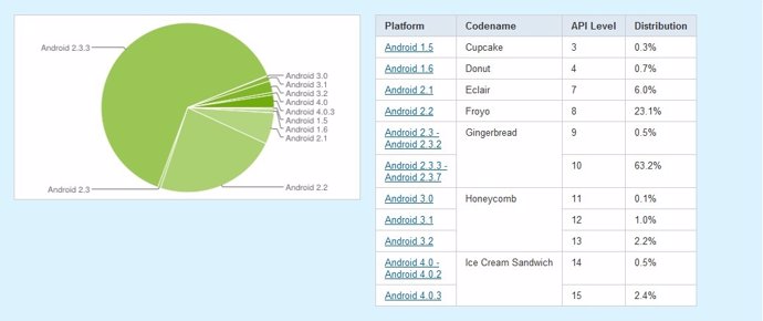 Estadísticas Versiones Android Abril 2012