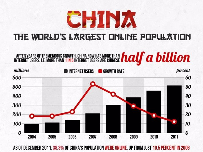 Usuarios Internet China