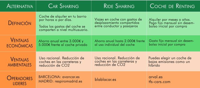 Alternativas Al Coche Privado Ahorro Y Sostenibilidad