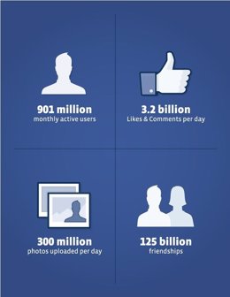 Facebook 901 Millones