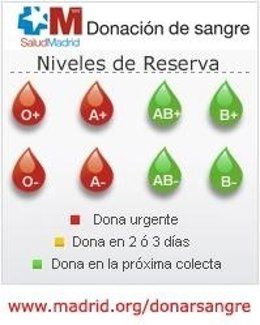 Niveles De Reserva De Sangre