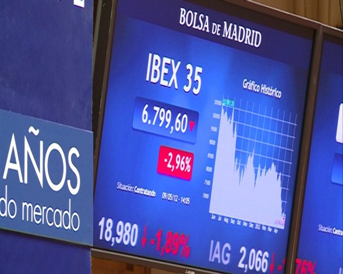 Ibex se precipita por debajo de los 6.800 puntos