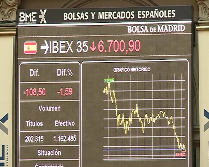 El Ibex 35 baja un 1,6% y casi pierde los 6.700