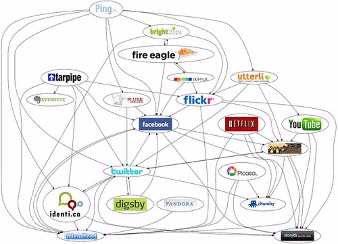 Mapa De Redes Sociales