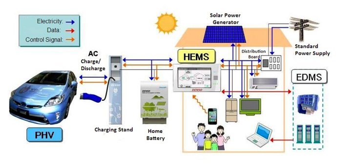 Toyota Smart Grid