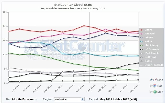 Navegadores Móviles