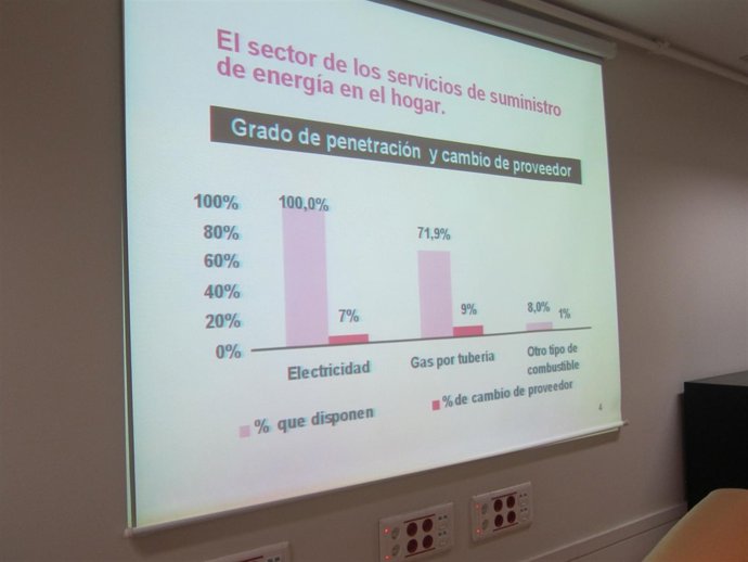 Los Madrileños Se Decantan Por El Gas Natural