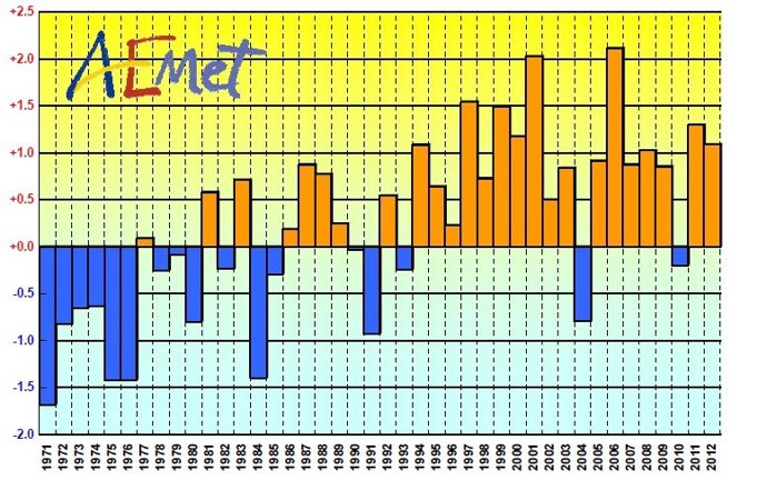 Evolución De Las Temperaturas En La Comunitat En Primavera