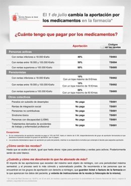 Cartel Informativo Sobre El Copago.