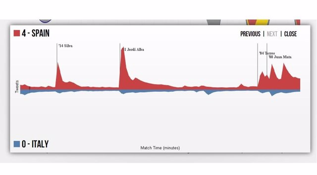 Gráfico Número De Tweets De La Roja