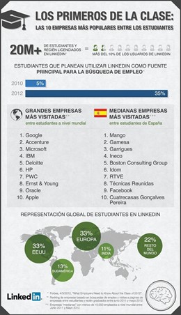 Infografía de LinkedIn