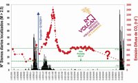 El volcán de El Hierro emite más de 330 toneladas diarias de CO2 a la atmósfera
