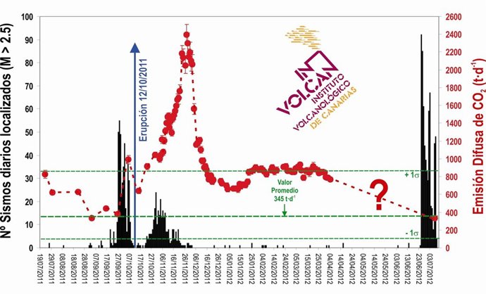Evolución de la emisión de CO2