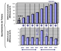 IU critica que el PP en sólo 2 legislaturas multiplica por 8 el déficit histórico del Ayuntamiento de Totana