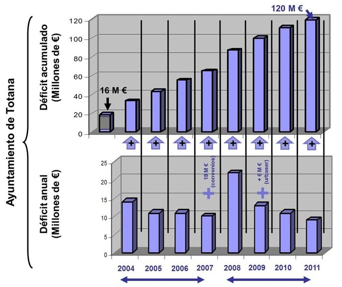 Gráfico déficit Totana