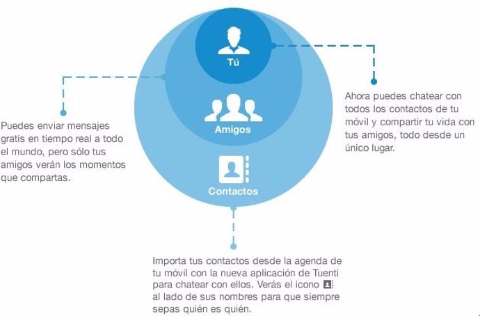 Diferencia entre amigos y contactos de Tuenti