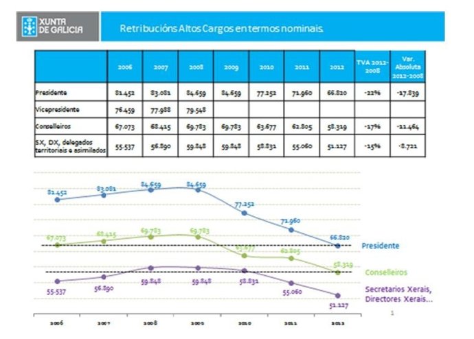 Evolución de las retribuciones de altos cargos de la Xunta