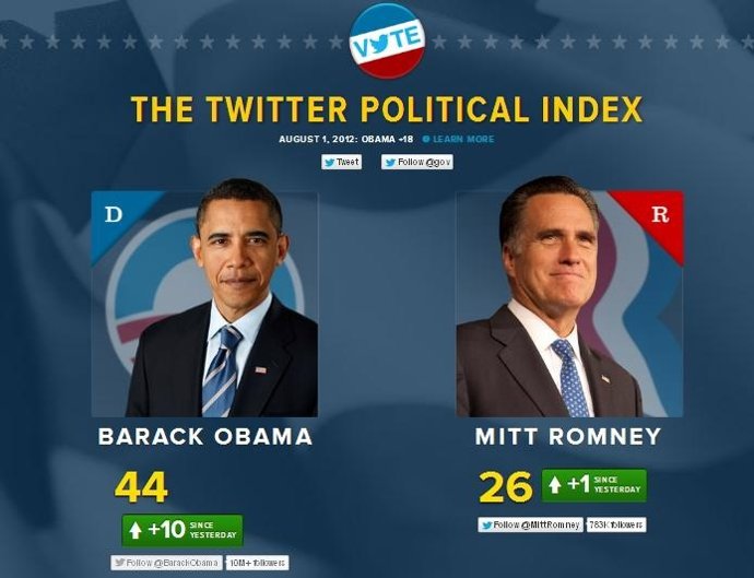 Barómetro de Twitter sobre las elecciones de EEUU