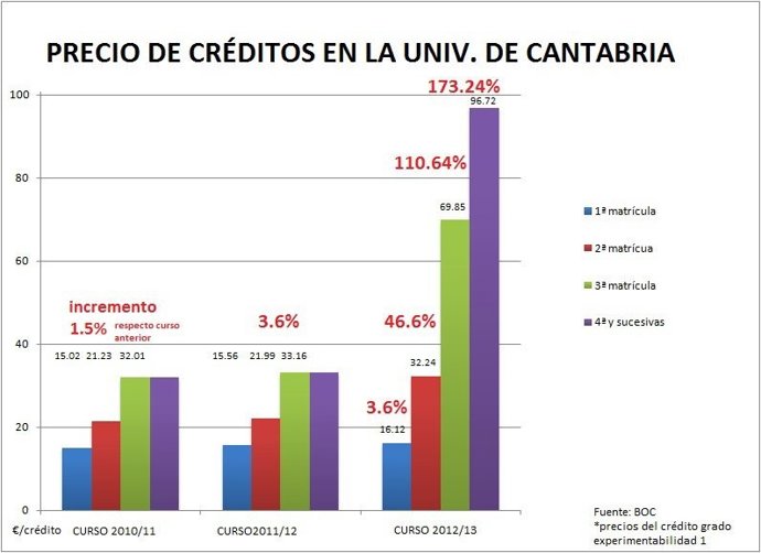 Gráfica de las tasas
