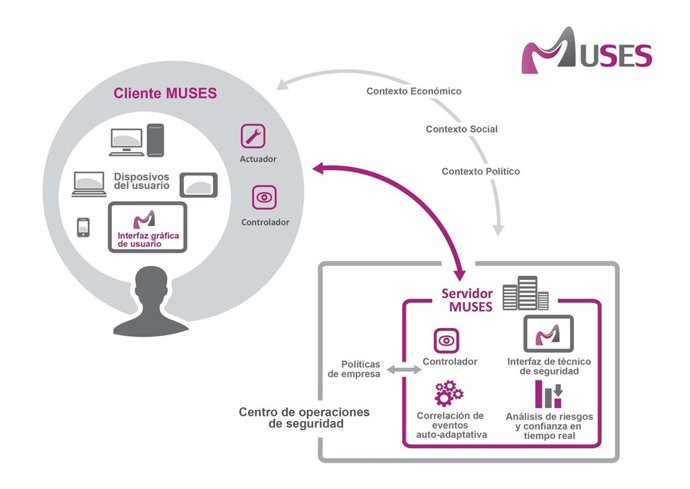 Esquema Del Proyecto 'Muses' Liderado Por S2