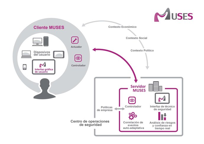 Esquema Del Proyecto 'Muses' Liderado Por S2