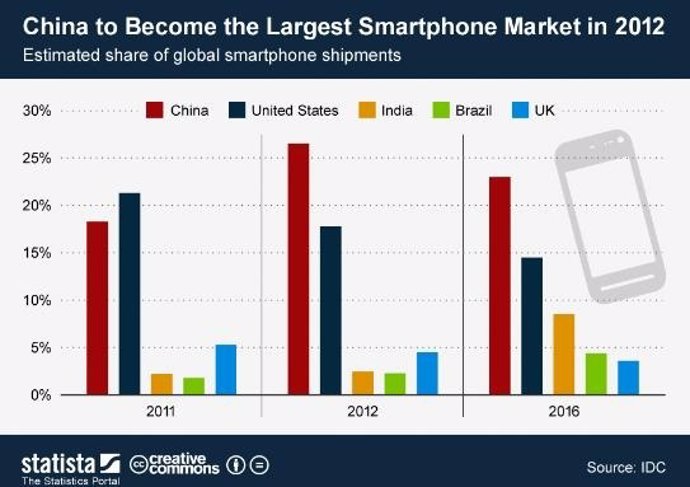 Mercado de smartphones mundial 
