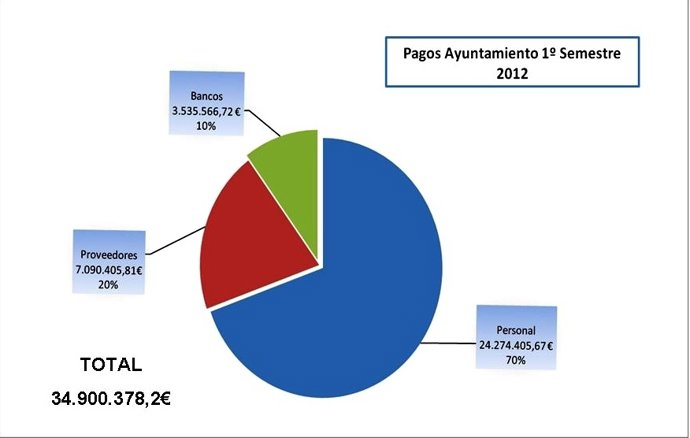 Datos Sobre Los Pagos Del Ayuntamiento De Jaén En El Primer Semestre De 2012.