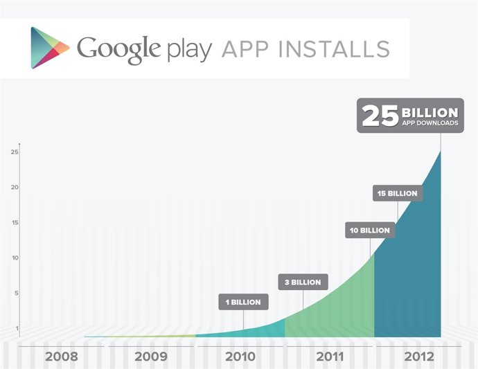 Google Play consigue 25.000 millones de descargas 