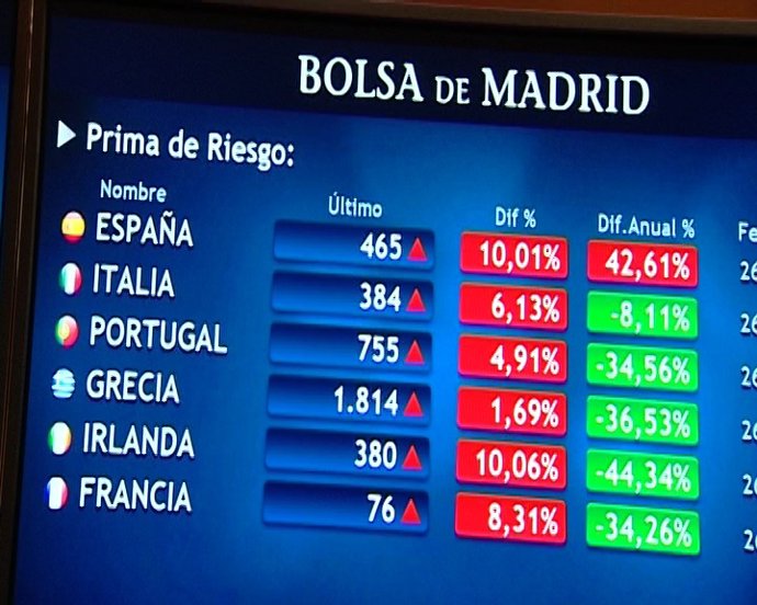 Ibex se desploma un 3,92%, prima escala a los 465