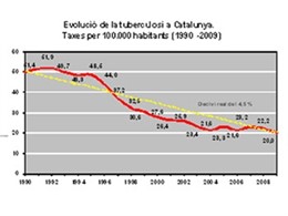 Evolución de la tuberculosis en Catalunya