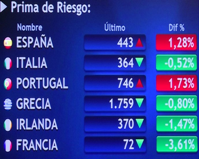 El Ibex 35 retrocede un 0,35% a media sesión tras la subasta del Tesoro