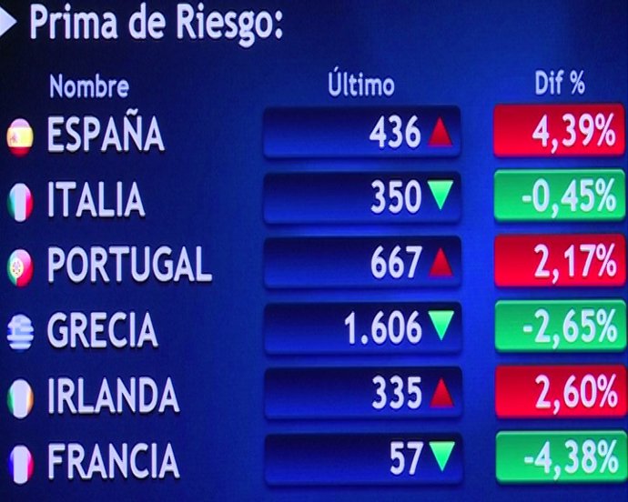 El Ibex gana un 0,34% al cierre, pero no logra la cota de los 7.700 puntos