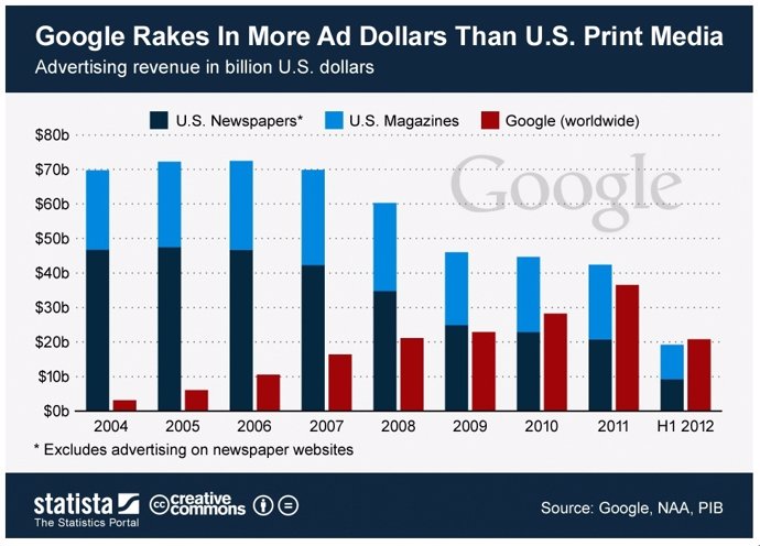 Ingresos en publicidad de Google y la prensa de EE.UU.